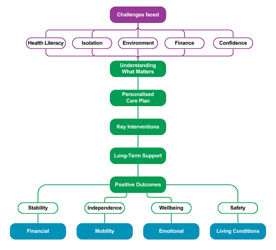 Living Well Team_Rose's Story diagram